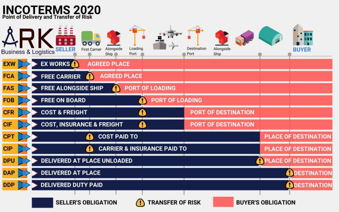 Incoterms 2020 Chart